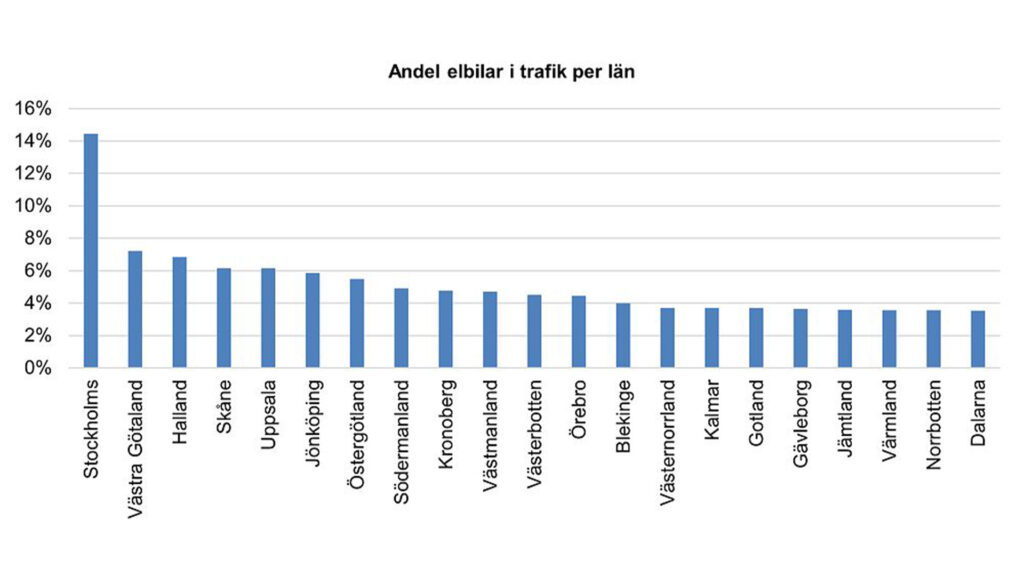 Andel elbilar i trafik per län. 